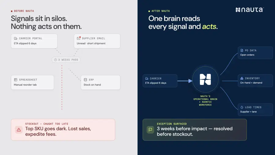 Supply chain operations before and after Nauta connects the data into one layer.