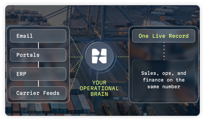 Email, portals and ERP merged into one live operational-brain record.
