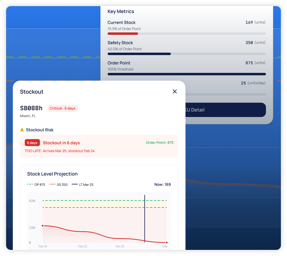 Stockout-risk and stock-level projection dashboard defending margin.