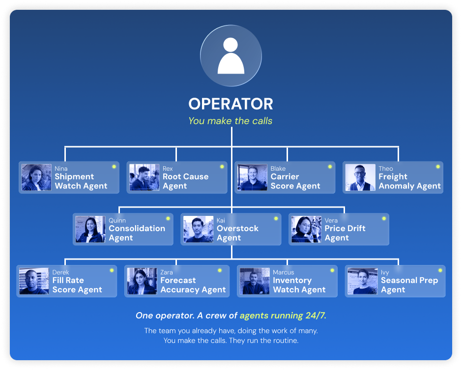 Operators freed from data entry as the agent routes and ranks exceptions by urgency.