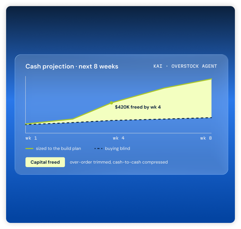 Overstock agent projecting freed cash over the next eight weeks.